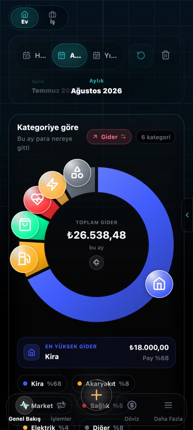 ParaNabız Genel Bakış ekranı: kategoriye göre aylık gider donut grafiği ve en yüksek gider kartı.